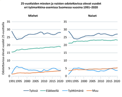 25-vuotiaiden miesten ja naisten odotettavissa olevat vuodet eri työmarkkina-asemissa Suomessa vuosina 1991–2020