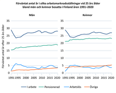 Förväntad avtal år i olika arbetsmarknadsställningar vid 25 års ålder bland män och kvinnor bosatta i Finland åren 1991–2020