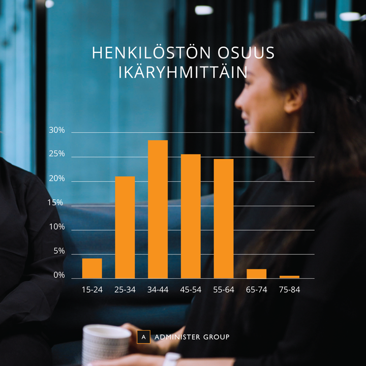 Administer Groupin henkilöston osuus ikäryhmittäin 2024