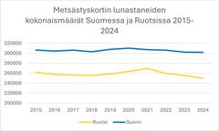 Metsästyskortin lunastaneiden metsästäjien määrät Suomessa ja Ruotsissa vuosina 2015–2024