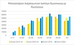 Metsästäjien ikäjakauman kehitys Suomessa ja Ruotsissa tarkasteluvuosien 2016 ja 2024 välillä.