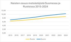 Naisten osuus metsästyskortin lunastaneista metsästäjistä Suomessa ja Ruotsissa vuosina 2015–2024