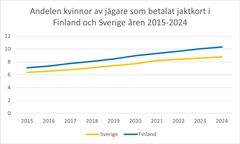 Andelen kvinnor av jägare som betalat jaktkort i Finland och Sverige åren 2015-2024