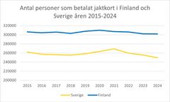 Antal personer som betalat jaktkort i Finland och Sverige åren 2015-2024