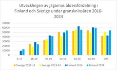 Utvecklingen av jägarnas åldersfördelning i Finland och Sverige under granskninsåren 2016-2024