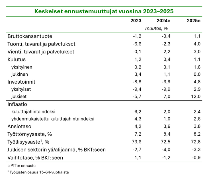 Taulukossa tärkeimmät ennusteen tunnusluvut.