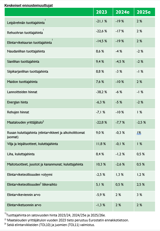 Taulukossa keskeiset ennusteluvut syksylle 2024, kuten ruuan hinta ja viljan ja lihan hinnat.