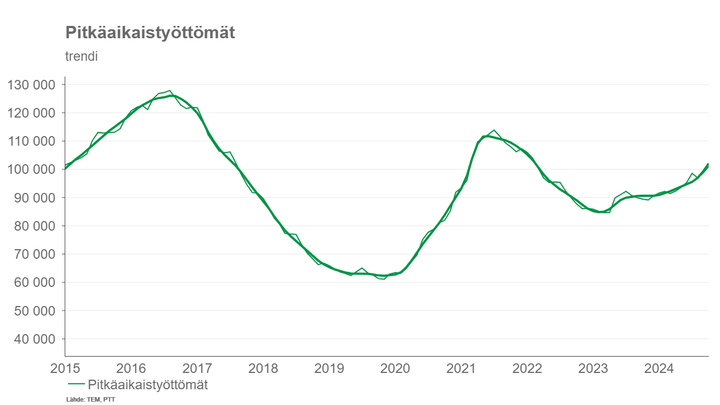 Kuvio, joka näyttää pitkäaikaistyöttömyyden kasvun