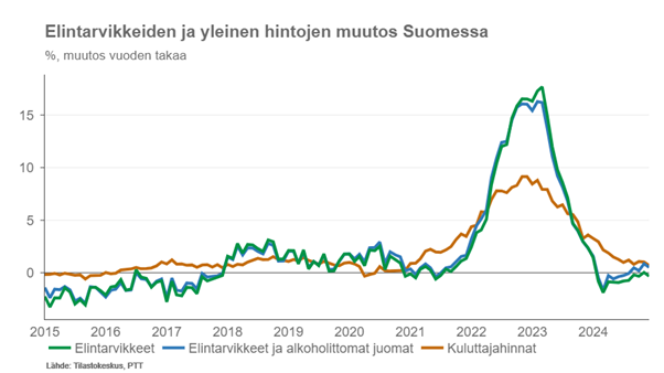 Kaavio elintarvikkeiden ja kuluttajahintojen muutoksesta Suomessa vuosina 2015-2024