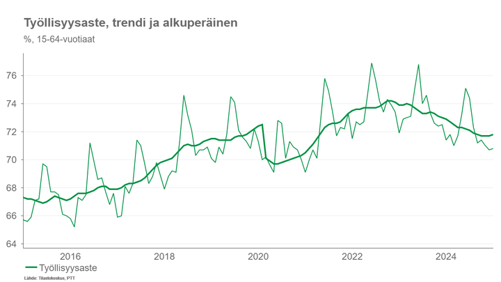 Kaavio, joka esittää työllisyysasteen trendin ja alkuperäisen arvon prosentteina vuosilta 2015-2024.