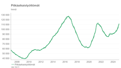 Kaavio näyttää pitkäaikaistyöttömien määrän trendin vuosina 2008–2024.