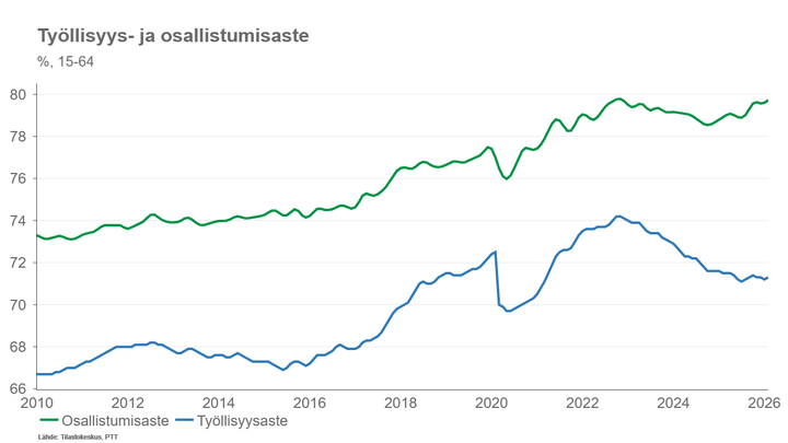 Kaavio, joka esittää työllisyys- ja osallistumisasteen kehityksen prosentteina vuosina 2010-2026. Osallistumisaste (vihreä viiva) nousee koko ajan.