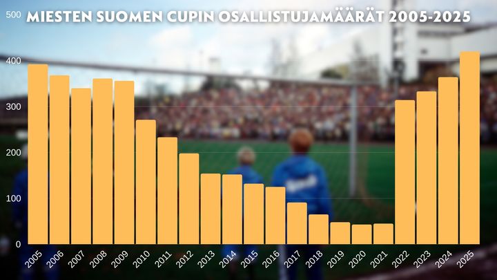 Miesten Suomen Cupin osallistujamäärien kehitys. Edellinen osallistujaennätys oli vuodelta 2005 (392 joukkuetta).