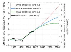 Figure 1. Changes in annual average temperatures in Northern Norway and Finnish and Swedish Lapland between the 1950s and the 2080s. The scale on the left shows deviations (in degrees) from average temperatures in 1961–1990. The scale on the right shows approximately how much the temperature would increase compared to pre-industrial times.