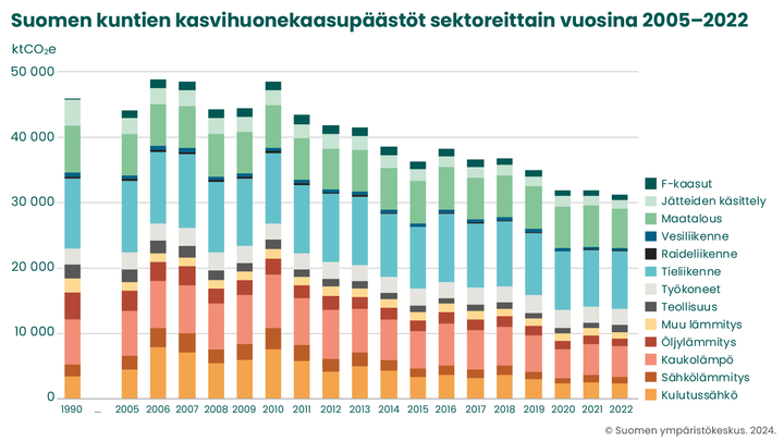 Suomen kuntien kasvihuonekaasupäästöt sektoreittain vuosina 1990 ja 2005–2022. Päästöt on laskettu Hinku‐laskentasääntöjen mukaisesti ilman päästöhyvityksiä.