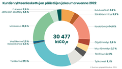 Suomen kuntien yhteenlaskettujen kasvihuonekaasupäästöjen jakauma vuonna 2022. Päästöt on laskettu Hinku‐laskentasääntöjen mukaisesti ilman päästöhyvityksiä.