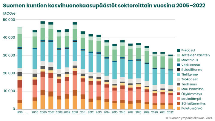 Suomen kuntien kasvihuonekaasupäästöt sektoreittain vuosina 1990 ja 2005–2022. Päästöt on laskettu Hinku‐laskentasääntöjen mukaisesti ilman päästöhyvityksiä.