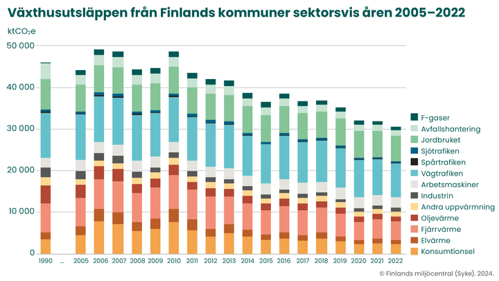 De finländska kommunernas utsläpp av växthusgaser sektorsvis åren 1990 och 2005–2022. Utsläppen har beräknats utan klimatkompensationer enligt Hinku-beräkningsreglerna.