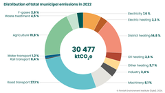 Distribution of total greenhouse gas emissions of Finnish municipalities in 2022. Emissions are calculated according to the Hinku (Towards Carbon Neutral Municipalities) calculation rules without emission credits.