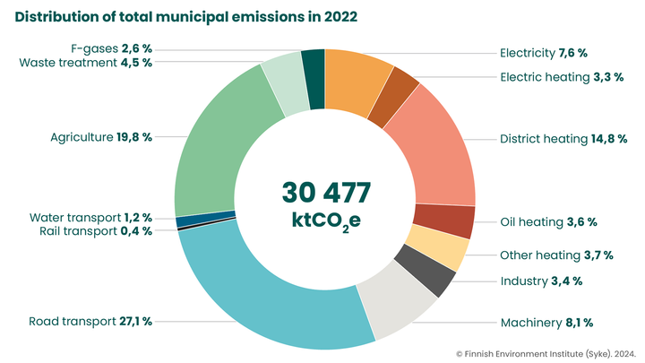 Distribution%20of%20total%20greenhouse%20gas%20emissions%20of%20Finnish%20municipalities%20in%202022.%20Emissions%20are%20calculated%20according%20to%20the%20Hinku%20%28Towards%20Carbon%20Neutral%20Municipalities%29%20calculation%20rules%20without%20emission%20credits.