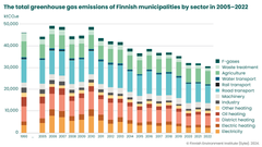 The greenhouse gas emissions of Finnish municipalities by sector in 1990 and 2005–2022. Emissions are calculated according to the Hinku (Towards Carbon Neutral Municipalities) calculation rules without emission credits.