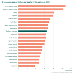 Regional per capita greenhouse gas emissions in 2022. Emissions are calculated according to the Hinku (Towards Carbon Neutral Municipalities) calculation rules.
