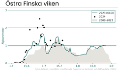 Alt text: Diagram över Östra Finska vikens barometer för cyanobakterier. Punkter och linjer visar medelvärden av cyanobakterieobservationer från 2009 till 2023. Data från 2023, 2024 och 2009–2023 är markerade med olika symboler.