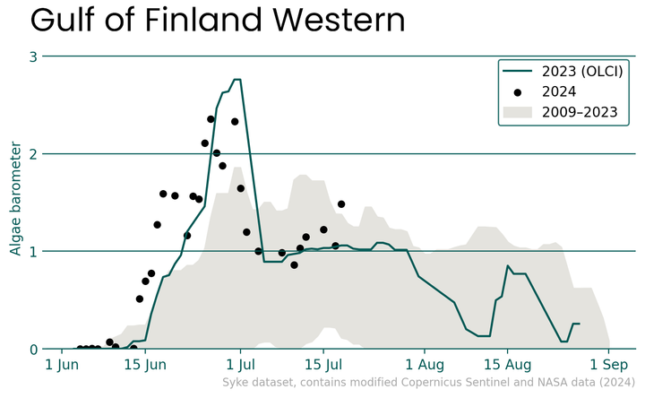 Graph%20showing%20the%20blue-green%20algae%20barometer%20in%20the%20western%20Gulf%20of%20Finland%20from%20June%20to%20September.%20It%20includes%20data%20from%202023%2C%202024%2C%20and%202009-2023%20with%20a%20scale%20from%200%20%28no%20blue-green%20algae%29%20to%203%20%28definite%20blue-green%20algae%29.