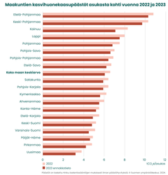 Maakuntien asukasta kohti lasketut kasvihuonekaasupäästöt vuonna 2022 ja 2023.