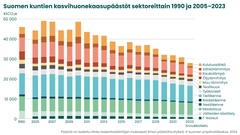 Graafi osoittaa, että kuntien kasvihuonekaasupäästöt ovat vähentyneet vuodesta 2005 37 prosenttia ja vuoteen 1990 verrattuna 39 prosenttia.