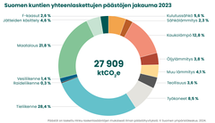 Suomen kuntien yhteenlaskettujen kasvihuonekaasupäästöjen jakauma vuonna 2023. Energiasektori puhdistuu.