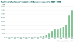 Tuulivoimatuotannon kapasiteetti on lisääntynyt voimakkaasti Suomessa vuosina 2000-2023.