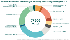 Finlands kommuners sammanlagda fördelning av växthusgasutsläpp år 2023. Utsläppen har beräknats enligt Hinku-beräkningsreglerna utan utsläppskrediter.