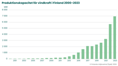 Vindkraftens produktionskapacitet i Finland 2000–2023.