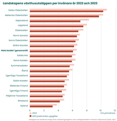 Landskapens växthusutsläppen per invånare år 2022 och 2023.