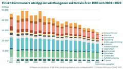 På lång sikt har utsläppen sedan år 2005 minskat med 37 procent och jämfört med år 1990 med 39 procent.