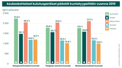 Asukaskohtaiset kulutusperäiset päästöt kuntatyypeittäin