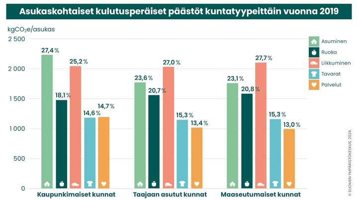 Asukaskohtaiset%20kulutusper%E4iset%20p%E4%E4st%F6t%20kuntatyypeitt%E4in