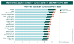 Maakuntien asukaskohtaiset kulutusperäiset päästöt vuonna 2019