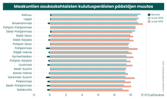 Maakuntien asukaskohtaisten kulutusperäisten päästöjen muutos