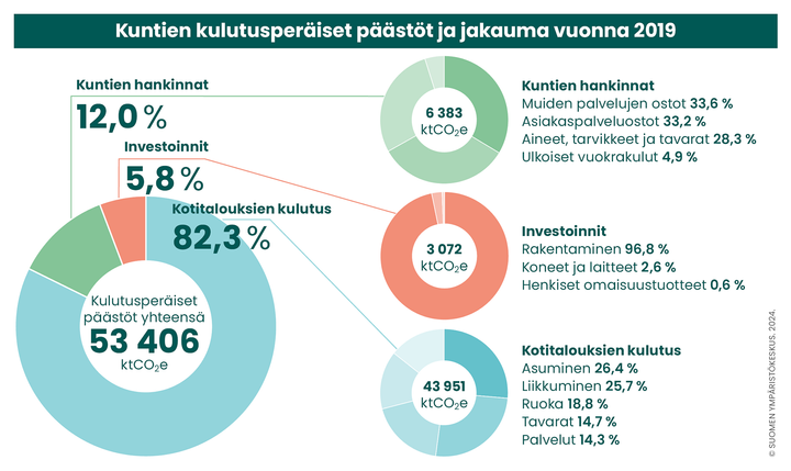 Kuntien kulutusperäiset päästöt ja jakauma vuonna 2019