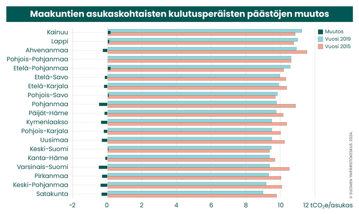 Maakuntien%20asukaskohtaisten%20kulutusper%E4isten%20p%E4%E4st%F6jen%20muutos