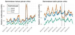 Äärihintapäivien vaikutus sähkönkulutukseen eri sopimustyypeillä