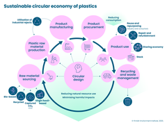 Sustainable use of natural resources and reduction of negative impacts of plastics are in the core of a sustainable circular economy of plastics.