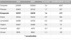 Taulukko 1. Väkiluvun muutokset Tampereen seudulla vuosina 2022 – 2023. Lähde: Tilastokeskus