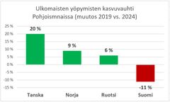 Ulkomaisten yöpymisten kasvuvauhti Pohjoismaissa (tammikuu-kesäkuu 2024 verrattuna 2019).