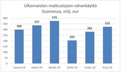 Ulkomaisten matkustajien rahankäyttö tammikuu-kesäkuu 2024.