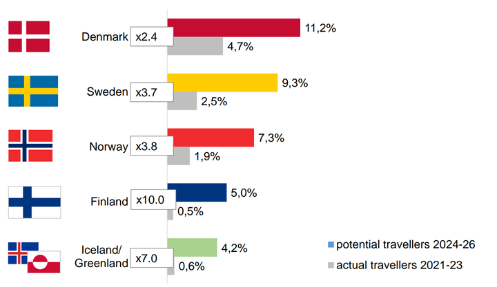 Potentiaalisten saksalaisten matkailijoiden määrä on kymmenkertainen, kun jopa 3,5 miljoonaa saksalaista pitää Suomea potentiaalisena matkakohteena.