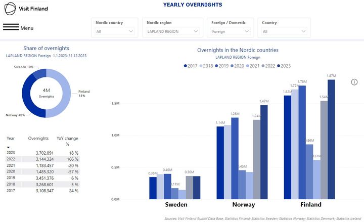 Ulkomaisten yöpymisten kehitys Suomen, Norjan ja Ruotsin Lapin alueilla vuosina 2017–2023.