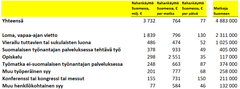 Kongressivieraat käyttävät rahaa eniten per päivä.